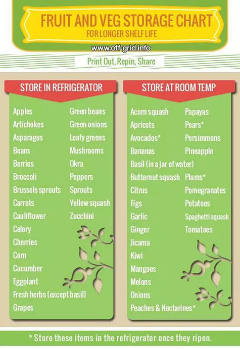 food storage chart